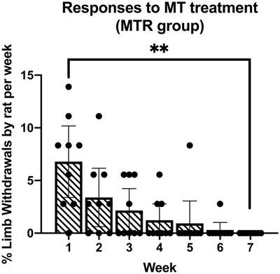 Manual Therapy With Rest as a Treatment for Established Inflammation and Fibrosis in a Rat Model of Repetitive Strain Injury